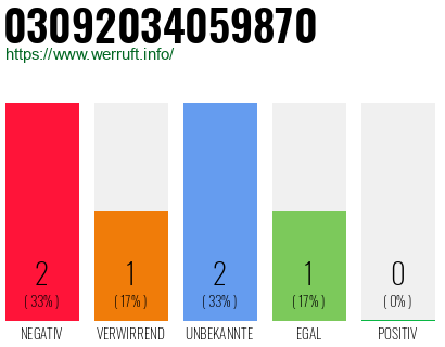 Rufnummer 03092034059870 Telefonnummer 03092034059870