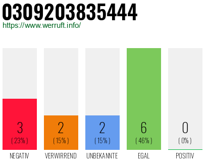 Rufnummer 0309203835444 Telefonnummer 0309203835444