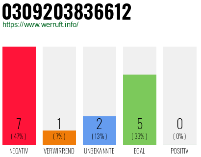 Rufnummer 0309203836612 Telefonnummer 0309203836612