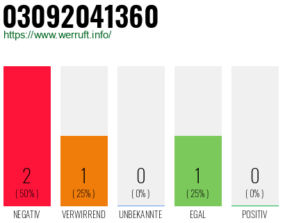 Rufnummer 03092041360 Telefonnummer 03092041360
