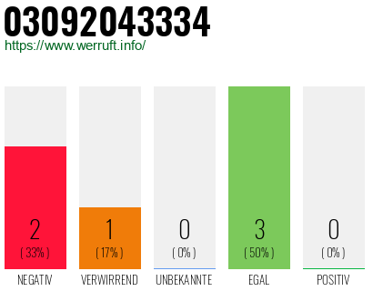 Rufnummer 03092043334 Telefonnummer 03092043334