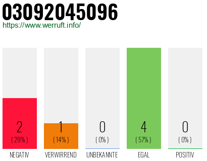 Rufnummer 03092045096 Telefonnummer 03092045096