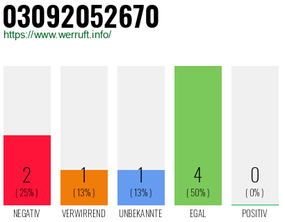 Rufnummer 03092052670 Telefonnummer 03092052670