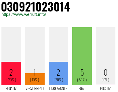 Rufnummer 030921023014 Telefonnummer 030921023014
