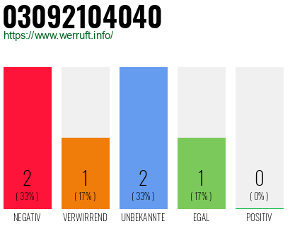 Rufnummer 03092104040 Telefonnummer 03092104040