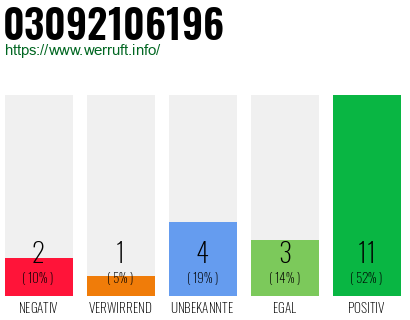 Rufnummer 03092106196 Telefonnummer 03092106196