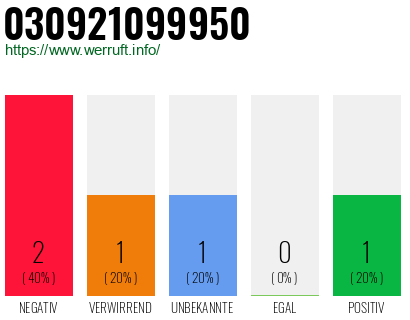 Rufnummer 030921099950 Telefonnummer 030921099950