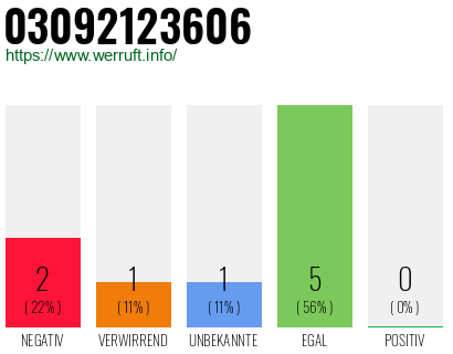 Rufnummer 03092123606 Telefonnummer 03092123606
