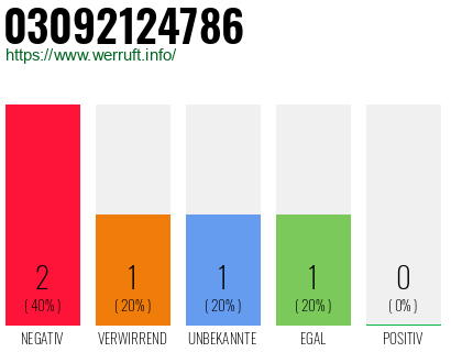 Rufnummer 03092124786 Telefonnummer 03092124786