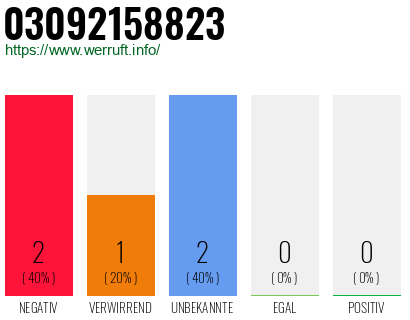 Rufnummer 03092158823 Telefonnummer 03092158823