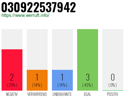 Rufnummer 030922537942 Telefonnummer 030922537942