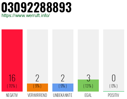 Rufnummer 03092288893 Telefonnummer 03092288893