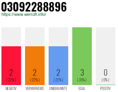 Rufnummer 03092288896 Telefonnummer 03092288896