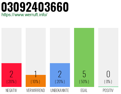 Rufnummer 03092403660 Telefonnummer 03092403660