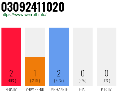 Rufnummer 03092411020 Telefonnummer 03092411020