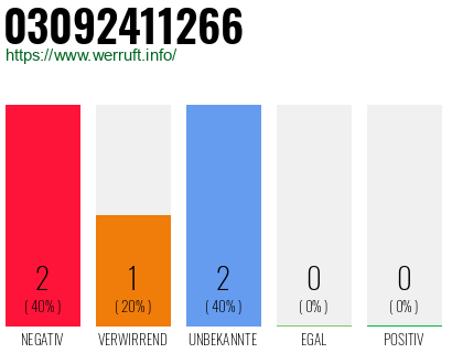 Rufnummer 03092411266 Telefonnummer 03092411266