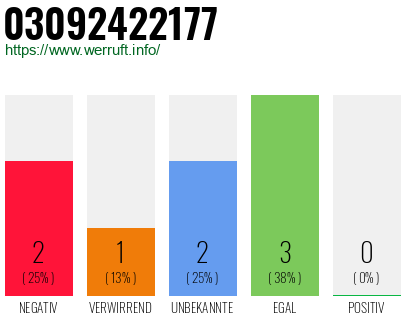 Rufnummer 03092422177 Telefonnummer 03092422177