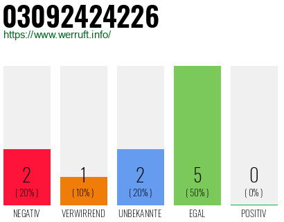 Rufnummer 03092424226 Telefonnummer 03092424226