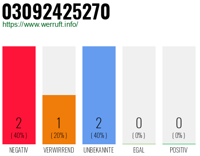 Rufnummer 03092425270 Telefonnummer 03092425270