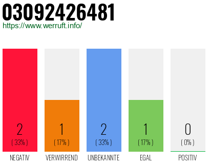 Rufnummer 03092426481 Telefonnummer 03092426481