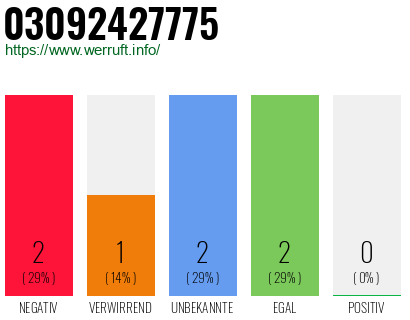 Rufnummer 03092427775 Telefonnummer 03092427775
