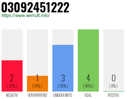 Rufnummer 03092451222 Telefonnummer 03092451222