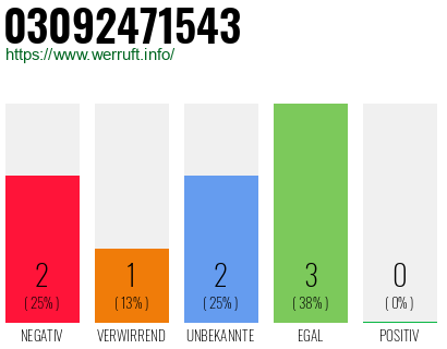 Rufnummer 03092471543 Telefonnummer 03092471543