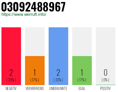 Rufnummer 03092488967 Telefonnummer 03092488967