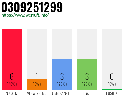 Rufnummer 0309251299 Telefonnummer 0309251299