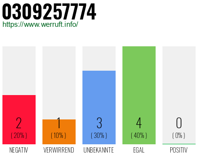 Rufnummer 0309257774 Telefonnummer 0309257774