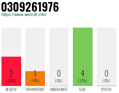 Rufnummer 0309261976 Telefonnummer 0309261976