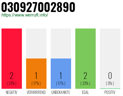Rufnummer 030927002890 Telefonnummer 030927002890