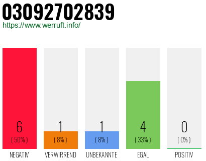 Rufnummer 03092702839 Telefonnummer 03092702839