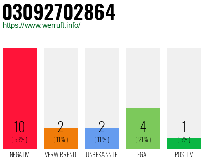 Rufnummer 03092702864 Telefonnummer 03092702864