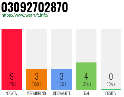 Rufnummer 03092702870 Telefonnummer 03092702870