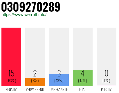 Rufnummer 0309270289 Telefonnummer 0309270289