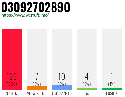 Rufnummer 03092702890 Telefonnummer 03092702890
