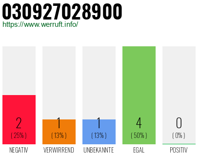 Rufnummer 030927028900 Telefonnummer 030927028900