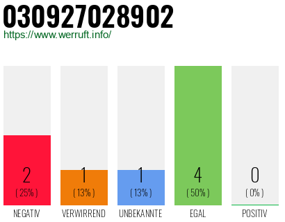 Rufnummer 030927028902 Telefonnummer 030927028902