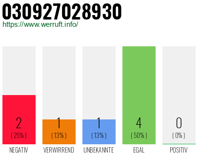 Rufnummer 030927028930 Telefonnummer 030927028930