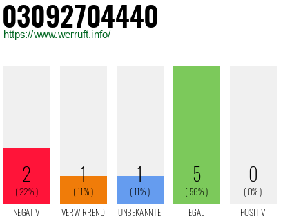 Rufnummer 03092704440 Telefonnummer 03092704440