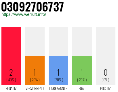 Rufnummer 03092706737 Telefonnummer 03092706737