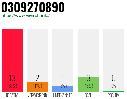 Rufnummer 0309270890 Telefonnummer 0309270890