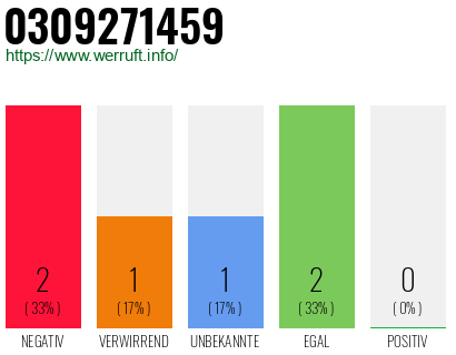 Rufnummer 0309271459 Telefonnummer 0309271459
