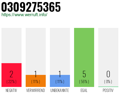 Rufnummer 0309275365 Telefonnummer 0309275365