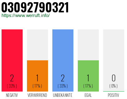 Rufnummer 03092790321 Telefonnummer 03092790321