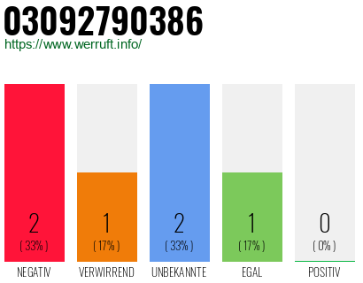 Rufnummer 03092790386 Telefonnummer 03092790386