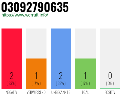 Rufnummer 03092790635 Telefonnummer 03092790635