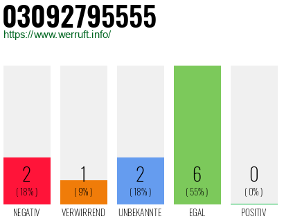 Rufnummer 03092795555 Telefonnummer 03092795555
