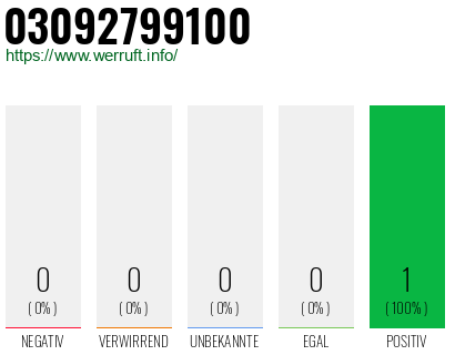 Rufnummer 03092799100 Telefonnummer 03092799100